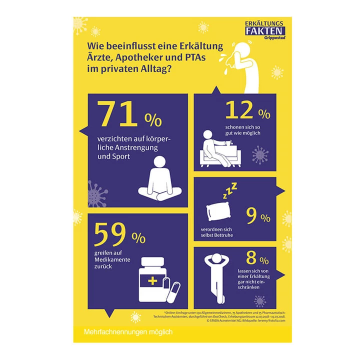 Infografik zum Verhalten bei Erkältungen von Ärzten und Apothekern Viele Ärzte und Apotheker gehen trotz Erkältung arbeiten